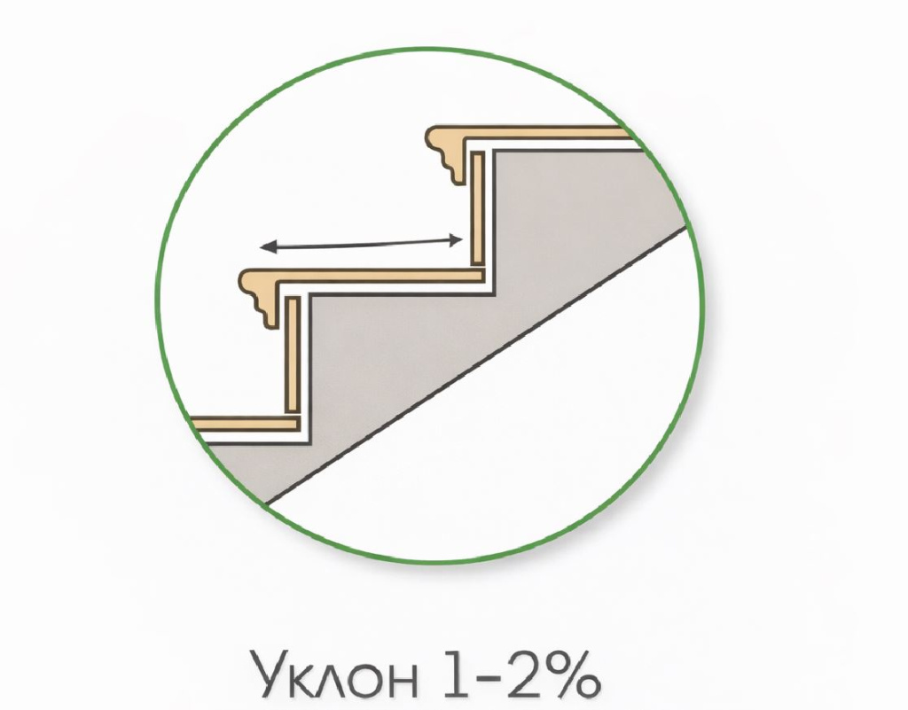 уклон 1-2 градуса