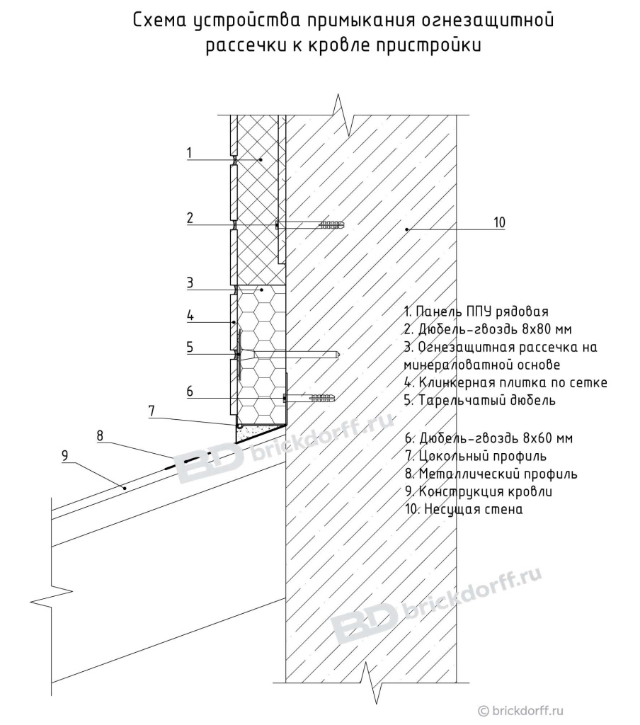 Схема устройства примыкания огнезащитной рассечки к кровле пристройки