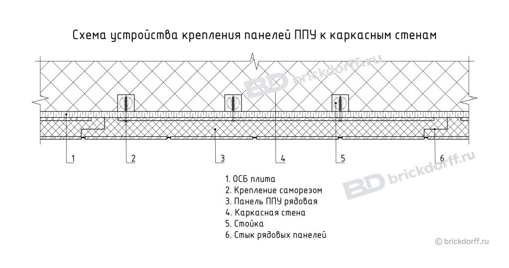 Схема устройства крепления панелей ППУ к каркасным стенам