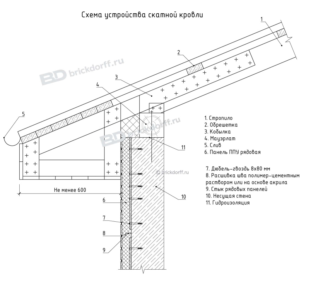 Схема устройства скатной кровли
