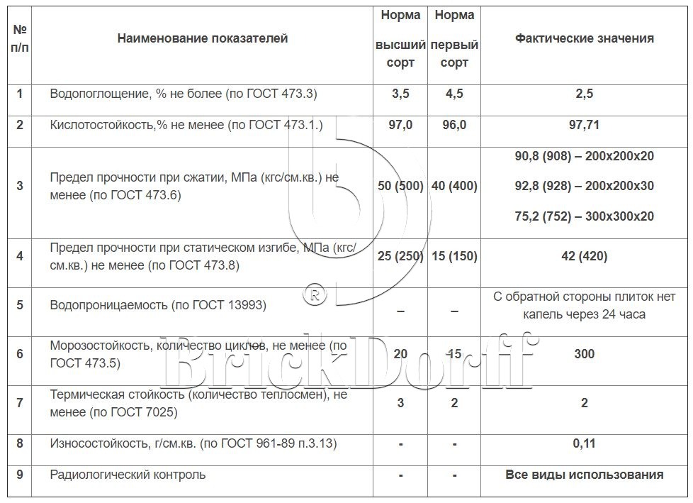 Плитка кислотоупорная и термокислотоупорная керамическая по ГОСТу 961-89 200*200*20 мм